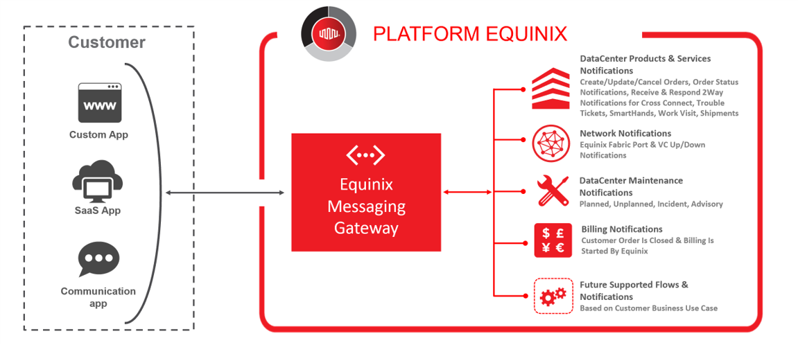 EMG Supported Workflows