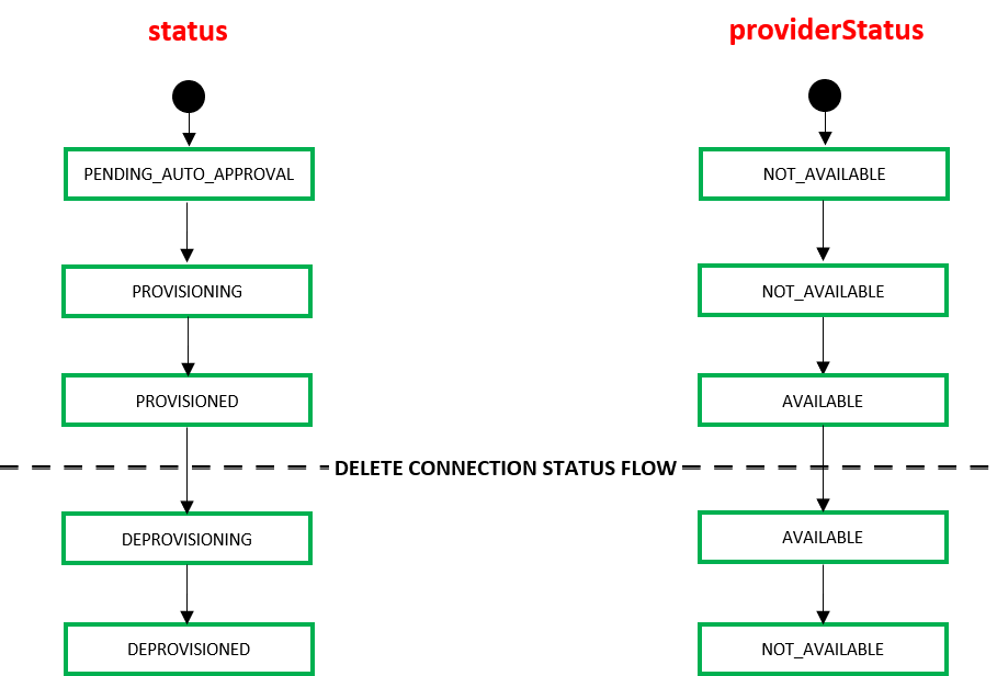 Equinix_States_For_SelfConnect