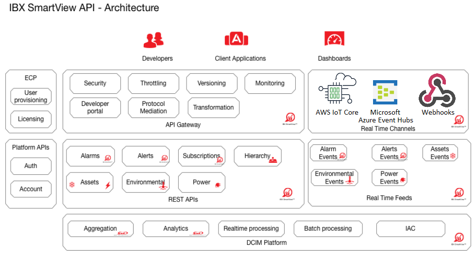 Equinix Smart View API Architecture