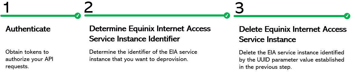 Deprovision Equinix Internet Access service