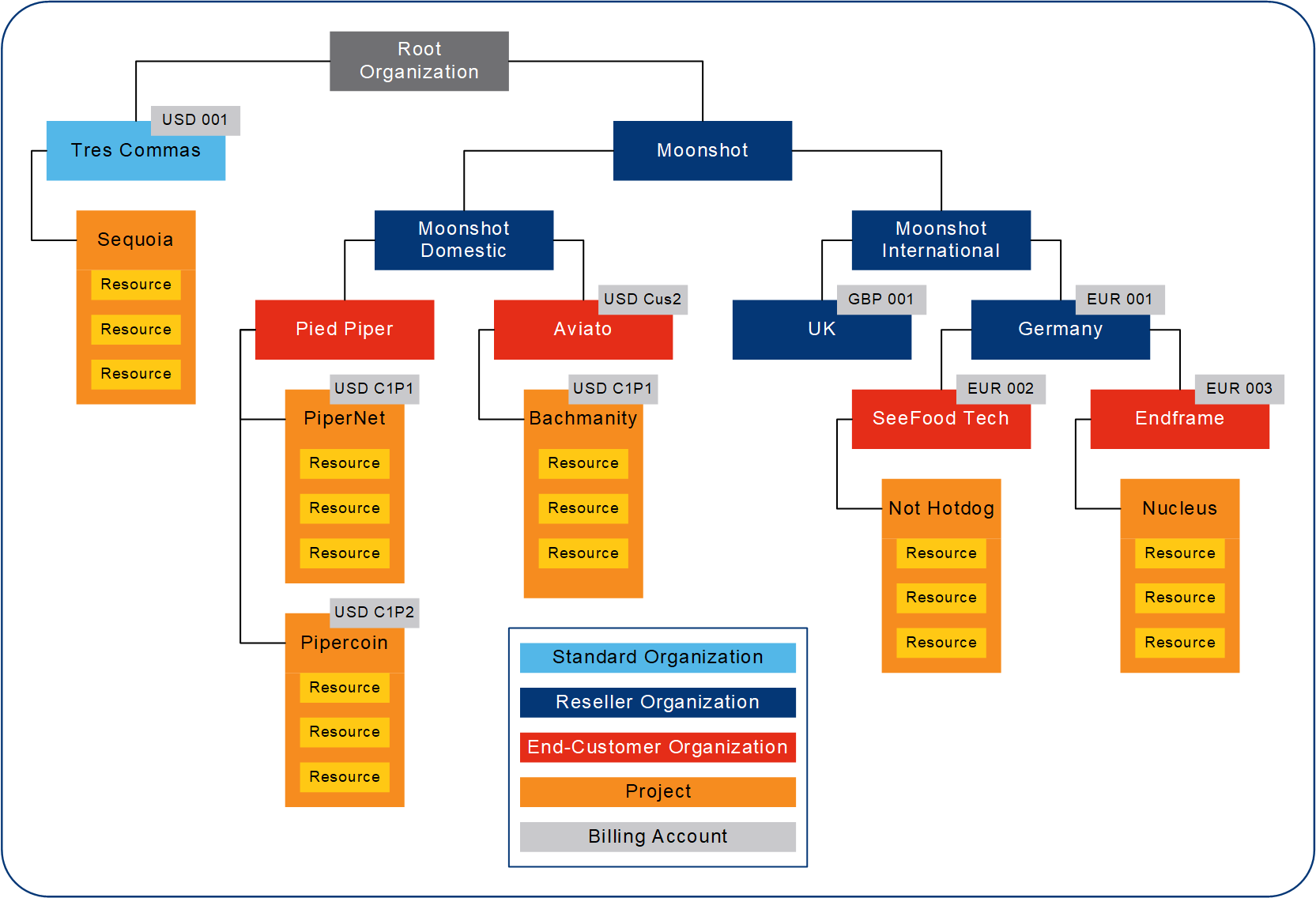 Sample resource hierarchy - organizations