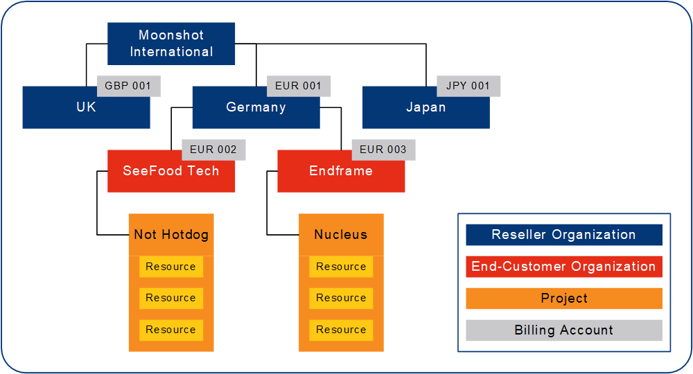 Sample resource hierarchy - projects